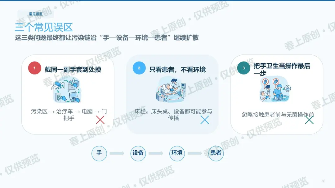 手卫生与标准预防预览第35页