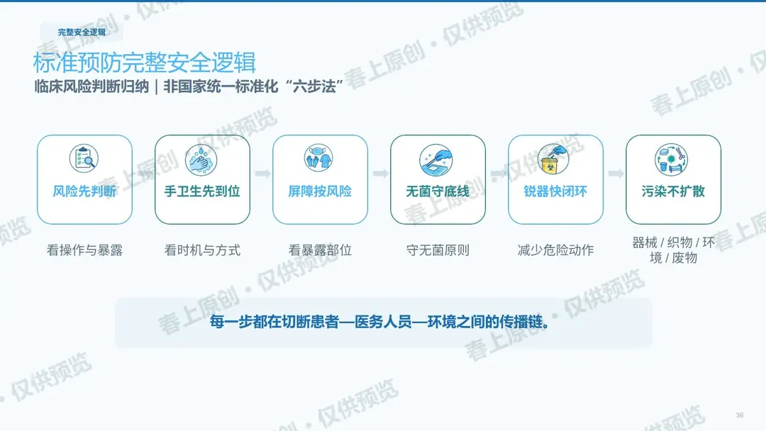 手卫生与标准预防预览第36页