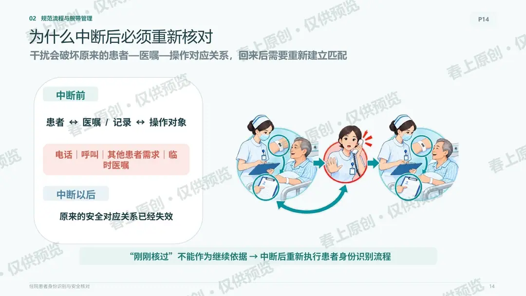 住院患者身份识别与安全核对预览第14页